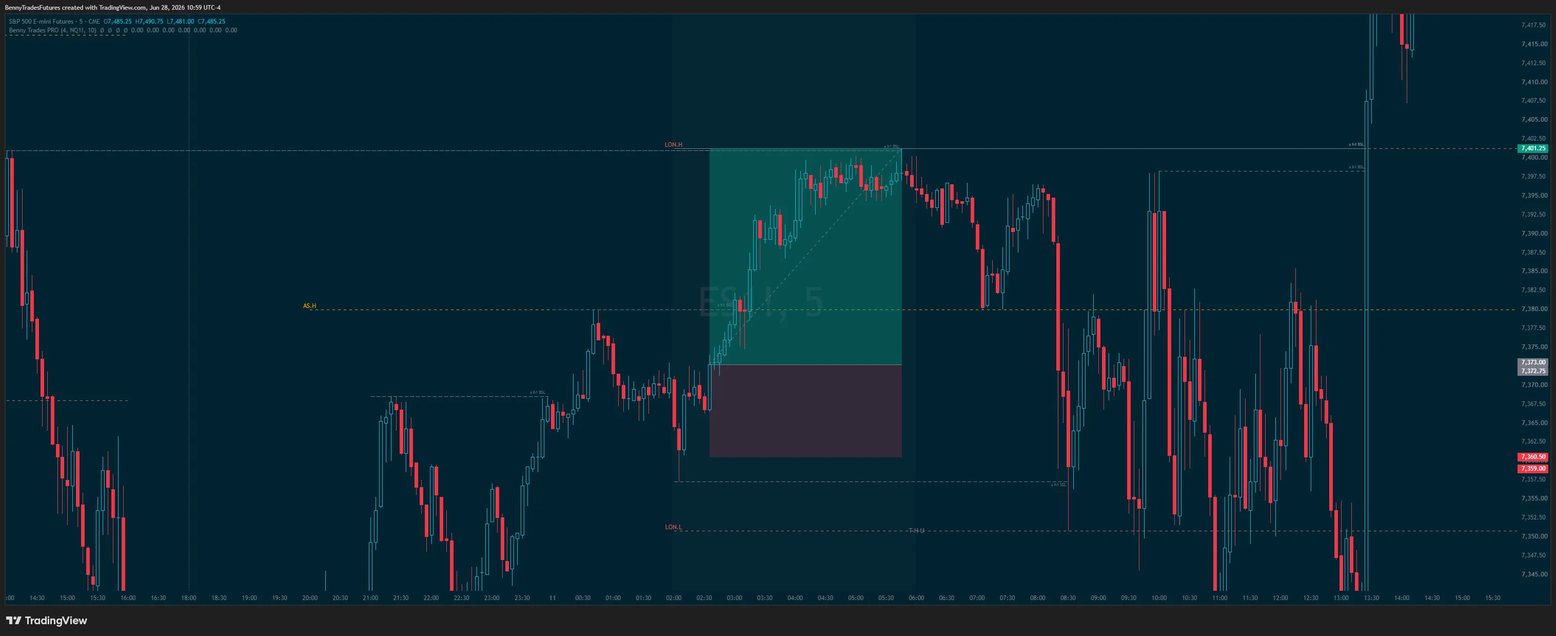 ES futures trading chart with BSL and SSL liquidity levels marked