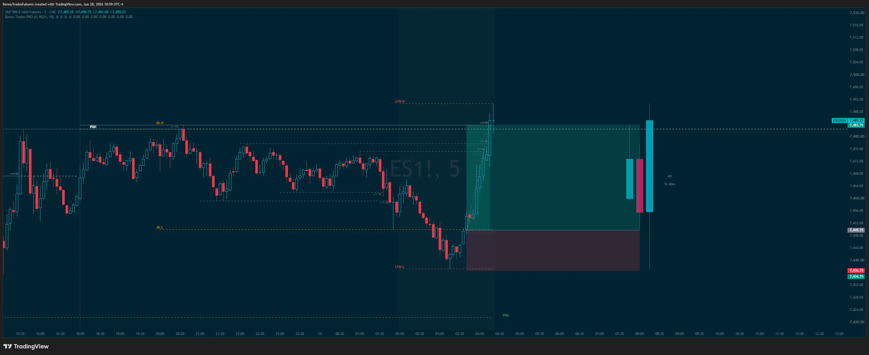 ES futures chart showing session structure across Asia, London and New York