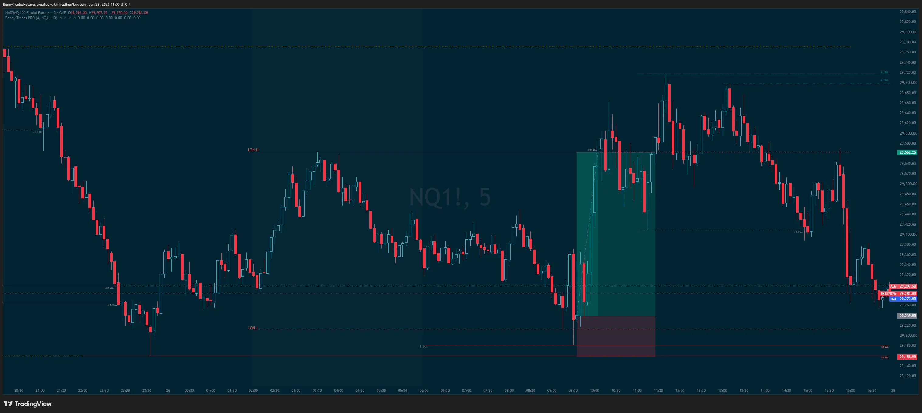 NQ futures trading chart with buy-side and sell-side liquidity levels marked