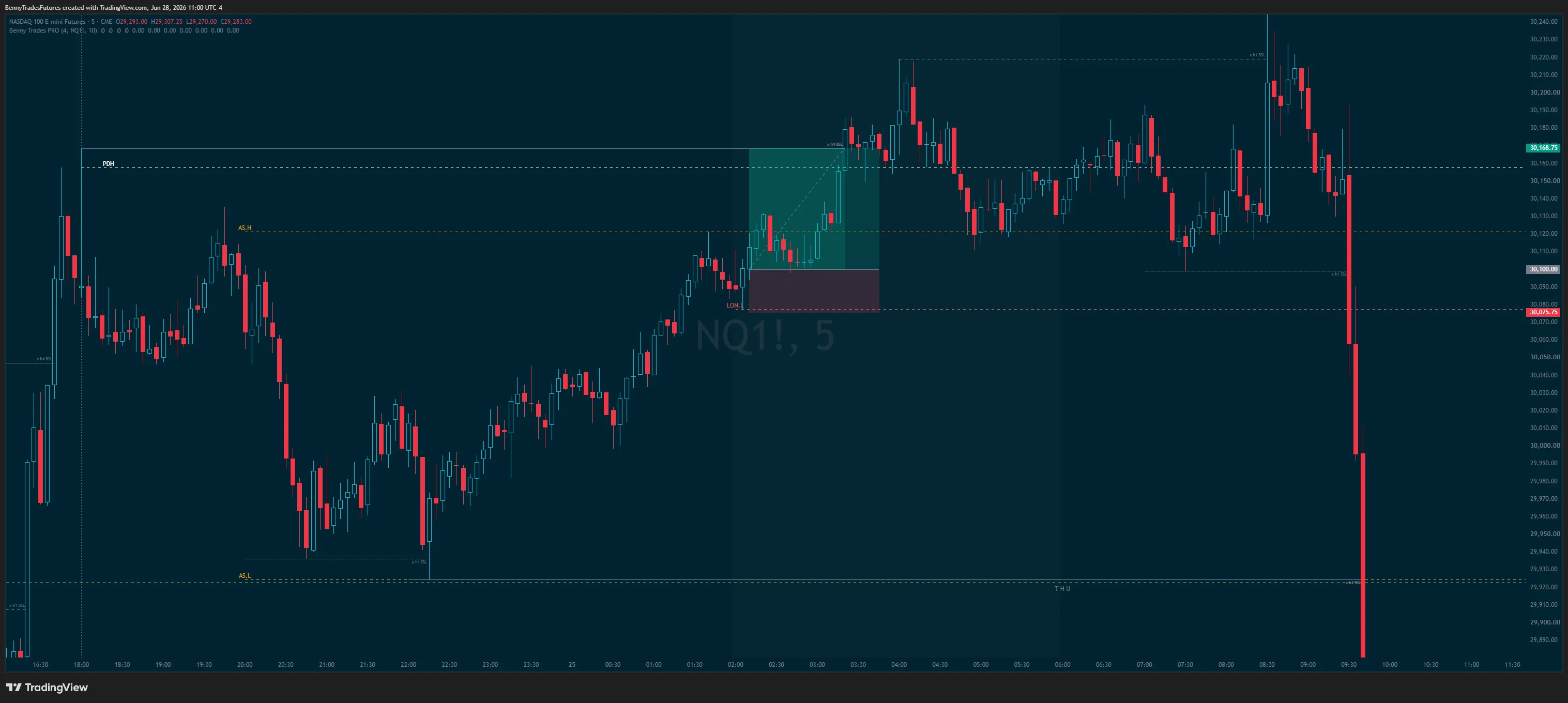 NQ futures chart showing Asia, London and New York session highs and lows
