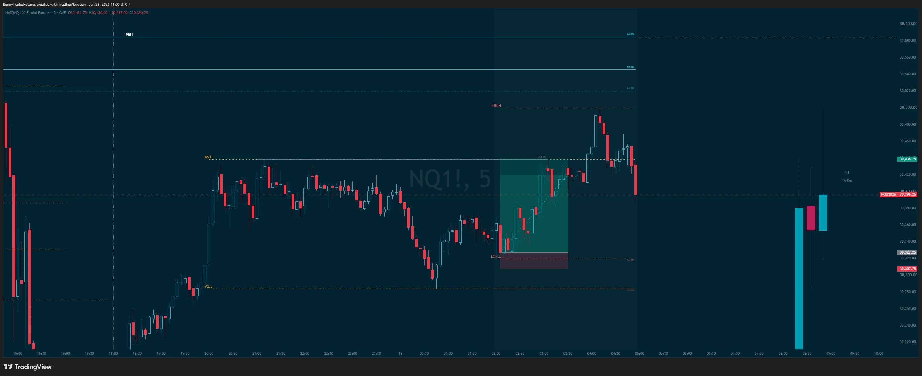 NQ futures chart with a Fair Value Gap and liquidity sweep example