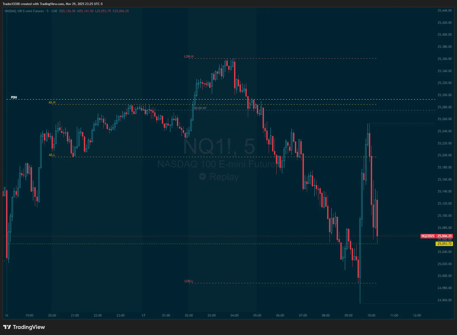 NQ1! NASDAQ 100 E-mini Futures with Benny Trades Traders Pod Indicator