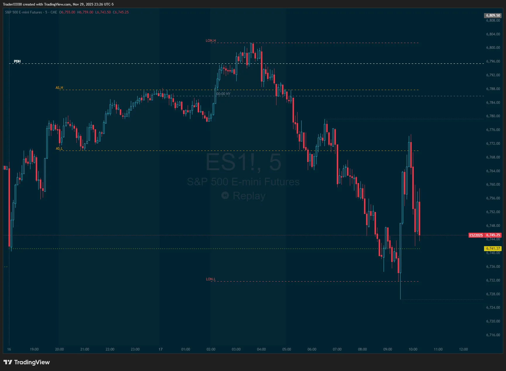 ES S&P 500 E-mini Futures with Benny Trades Traders Pod Indicator